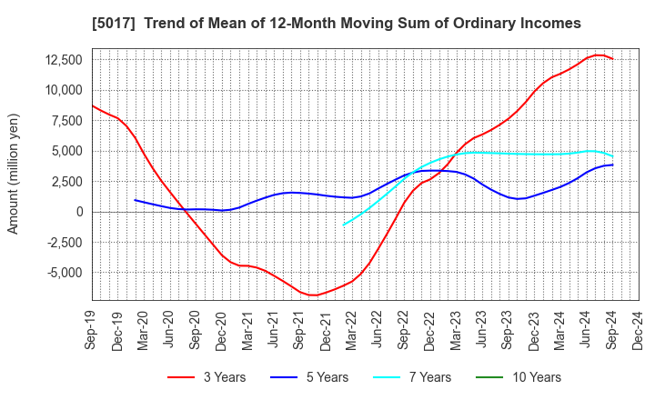 5017 Fuji Oil Company, Ltd.: Trend of Mean of 12-Month Moving Sum of Ordinary Incomes