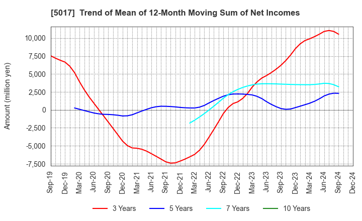 5017 Fuji Oil Company, Ltd.: Trend of Mean of 12-Month Moving Sum of Net Incomes