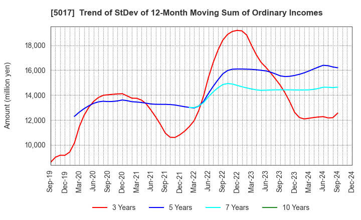 5017 Fuji Oil Company, Ltd.: Trend of StDev of 12-Month Moving Sum of Ordinary Incomes