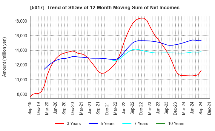 5017 Fuji Oil Company, Ltd.: Trend of StDev of 12-Month Moving Sum of Net Incomes