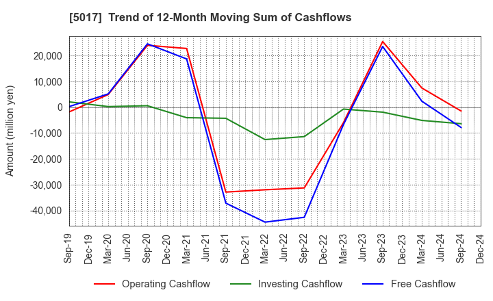 5017 Fuji Oil Company, Ltd.: Trend of 12-Month Moving Sum of Cashflows