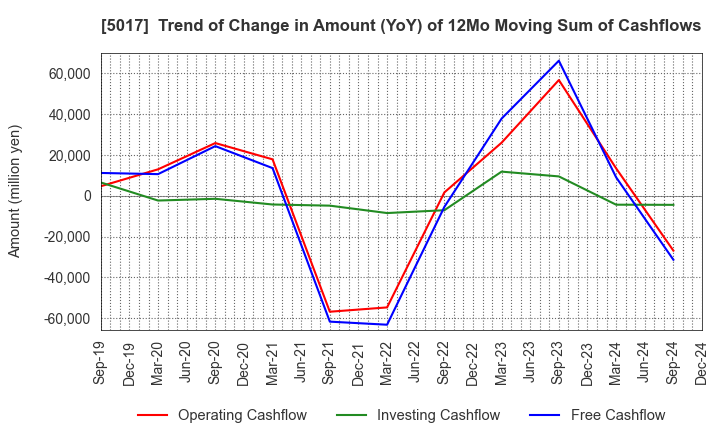 5017 Fuji Oil Company, Ltd.: Trend of Change in Amount (YoY) of 12Mo Moving Sum of Cashflows