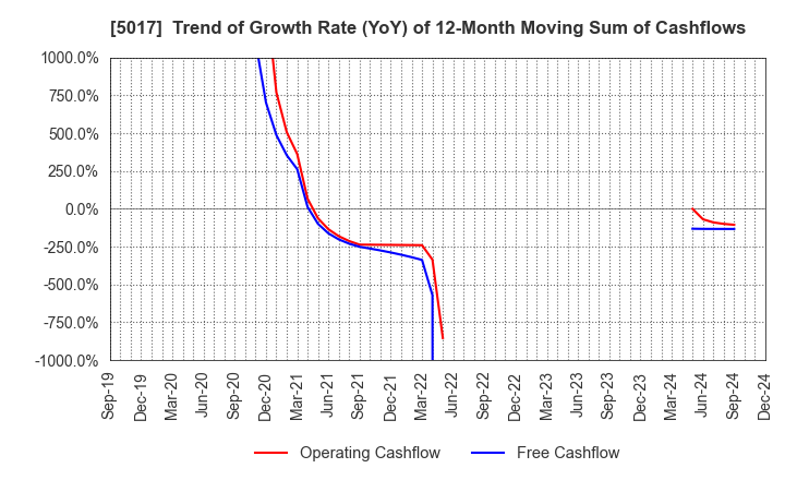 5017 Fuji Oil Company, Ltd.: Trend of Growth Rate (YoY) of 12-Month Moving Sum of Cashflows