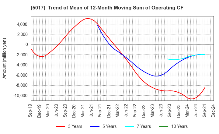 5017 Fuji Oil Company, Ltd.: Trend of Mean of 12-Month Moving Sum of Operating CF