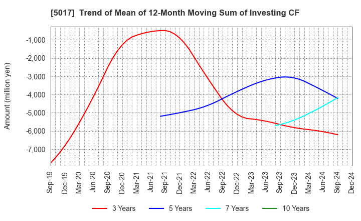 5017 Fuji Oil Company, Ltd.: Trend of Mean of 12-Month Moving Sum of Investing CF