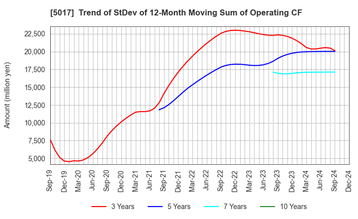 5017 Fuji Oil Company, Ltd.: Trend of StDev of 12-Month Moving Sum of Operating CF