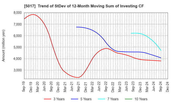 5017 Fuji Oil Company, Ltd.: Trend of StDev of 12-Month Moving Sum of Investing CF