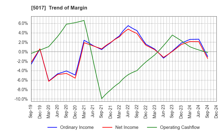 5017 Fuji Oil Company, Ltd.: Trend of Margin