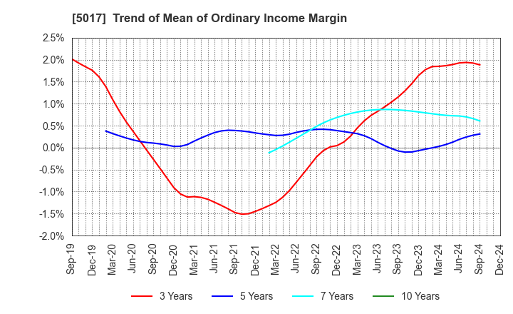 5017 Fuji Oil Company, Ltd.: Trend of Mean of Ordinary Income Margin