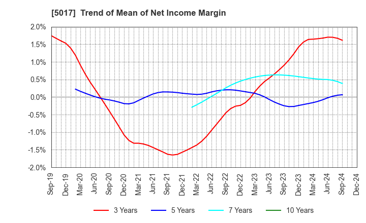 5017 Fuji Oil Company, Ltd.: Trend of Mean of Net Income Margin