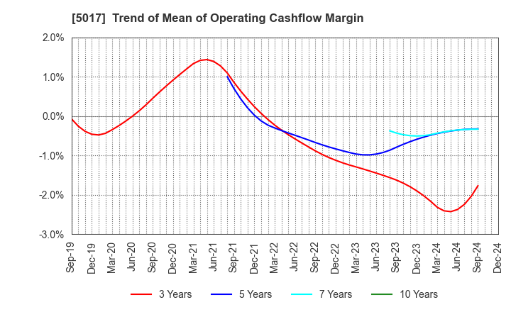 5017 Fuji Oil Company, Ltd.: Trend of Mean of Operating Cashflow Margin