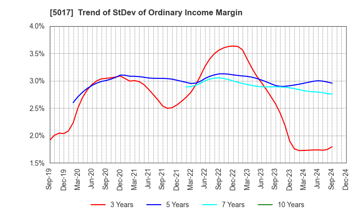 5017 Fuji Oil Company, Ltd.: Trend of StDev of Ordinary Income Margin