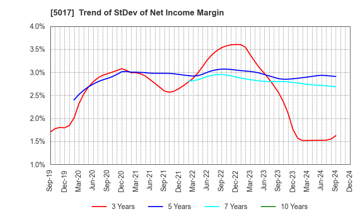 5017 Fuji Oil Company, Ltd.: Trend of StDev of Net Income Margin