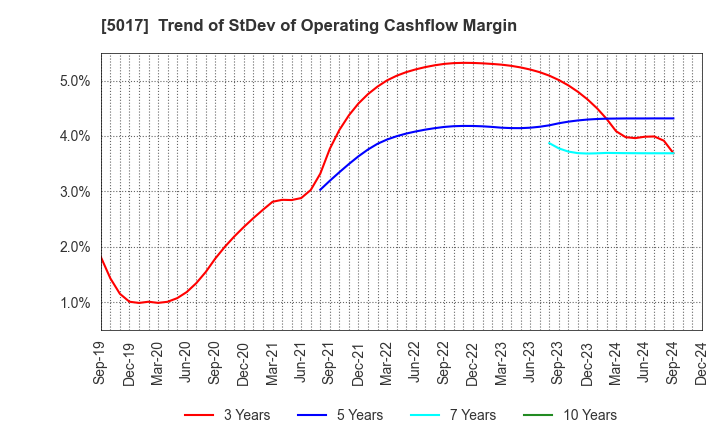 5017 Fuji Oil Company, Ltd.: Trend of StDev of Operating Cashflow Margin