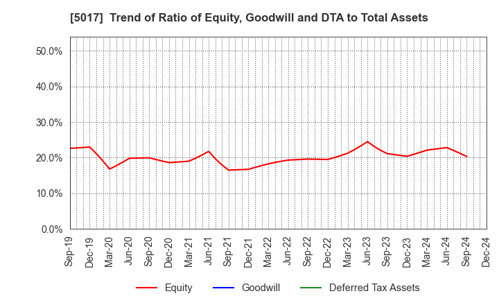 5017 Fuji Oil Company, Ltd.: Trend of Ratio of Equity, Goodwill and DTA to Total Assets