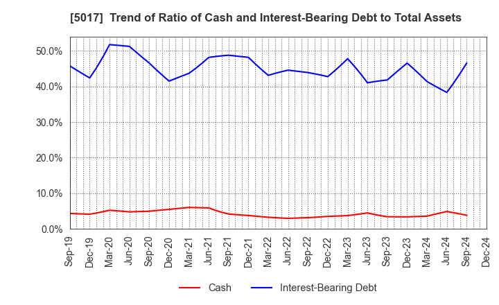 5017 Fuji Oil Company, Ltd.: Trend of Ratio of Cash and Interest-Bearing Debt to Total Assets