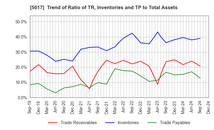 5017 Fuji Oil Company, Ltd.: Trend of Ratio of TR, Inventories and TP to Total Assets