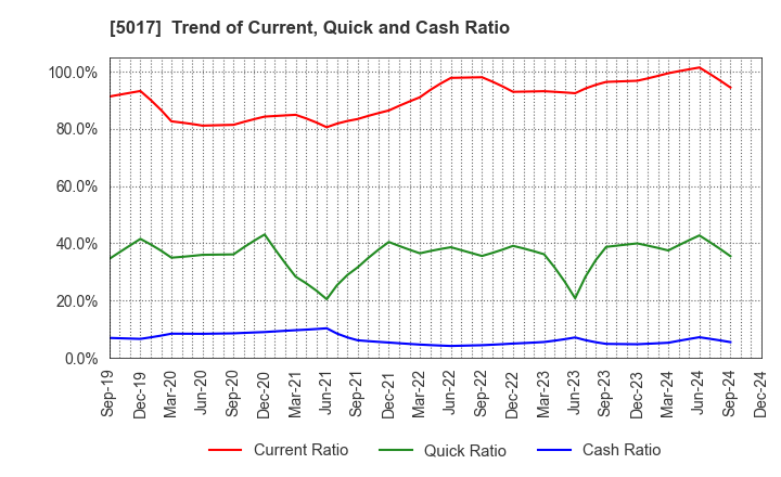 5017 Fuji Oil Company, Ltd.: Trend of Current, Quick and Cash Ratio