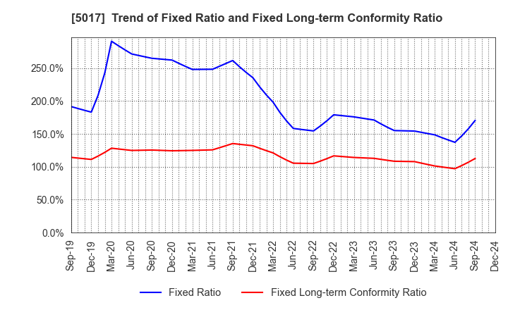 5017 Fuji Oil Company, Ltd.: Trend of Fixed Ratio and Fixed Long-term Conformity Ratio