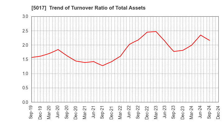 5017 Fuji Oil Company, Ltd.: Trend of Turnover Ratio of Total Assets