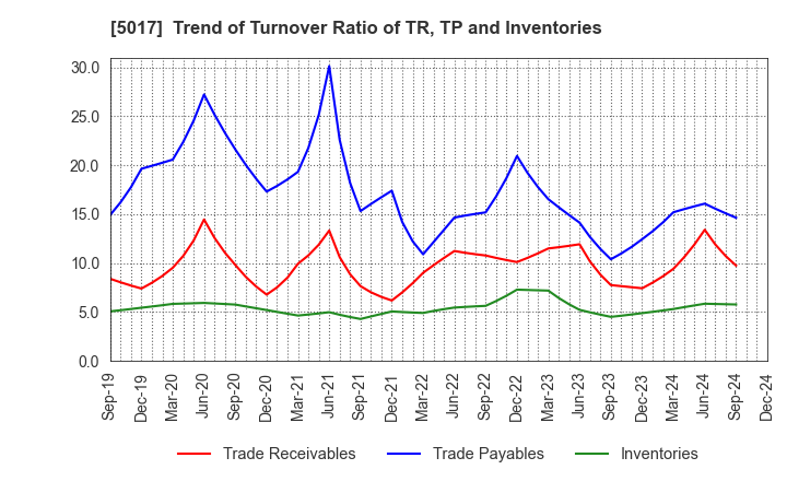 5017 Fuji Oil Company, Ltd.: Trend of Turnover Ratio of TR, TP and Inventories