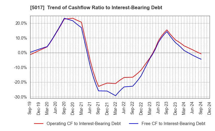 5017 Fuji Oil Company, Ltd.: Trend of Cashflow Ratio to Interest-Bearing Debt