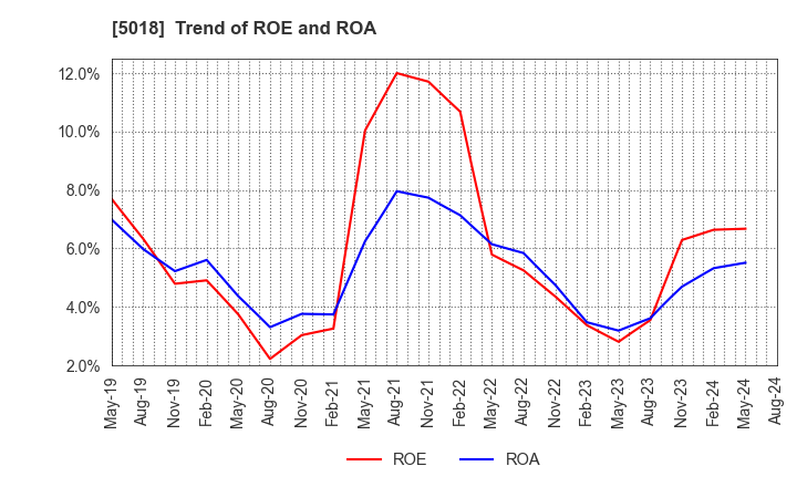 5018 MORESCO Corporation: Trend of ROE and ROA