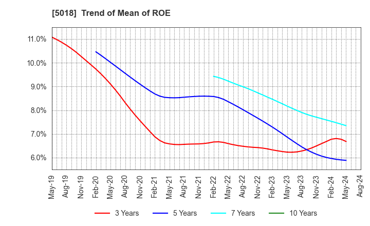 5018 MORESCO Corporation: Trend of Mean of ROE