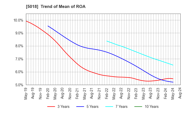 5018 MORESCO Corporation: Trend of Mean of ROA