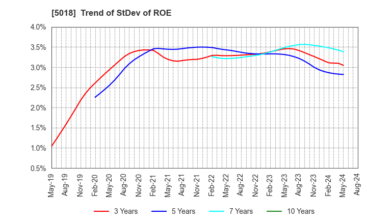 5018 MORESCO Corporation: Trend of StDev of ROE