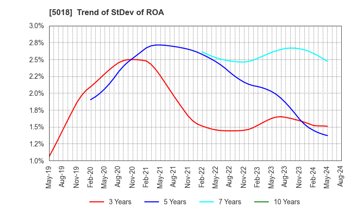 5018 MORESCO Corporation: Trend of StDev of ROA