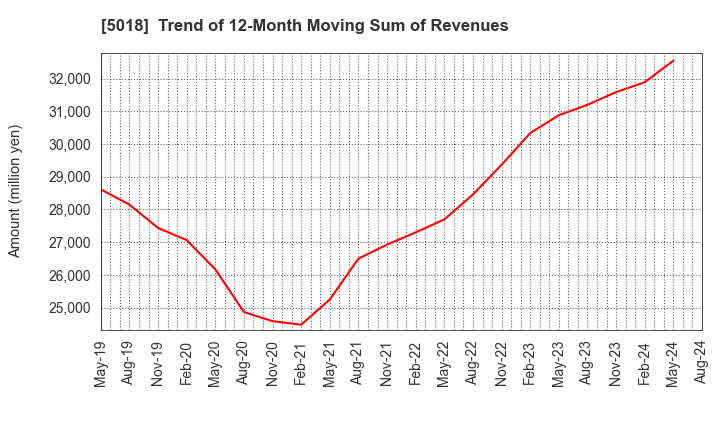 5018 MORESCO Corporation: Trend of 12-Month Moving Sum of Revenues