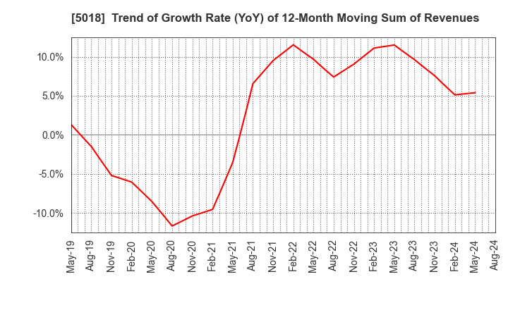 5018 MORESCO Corporation: Trend of Growth Rate (YoY) of 12-Month Moving Sum of Revenues