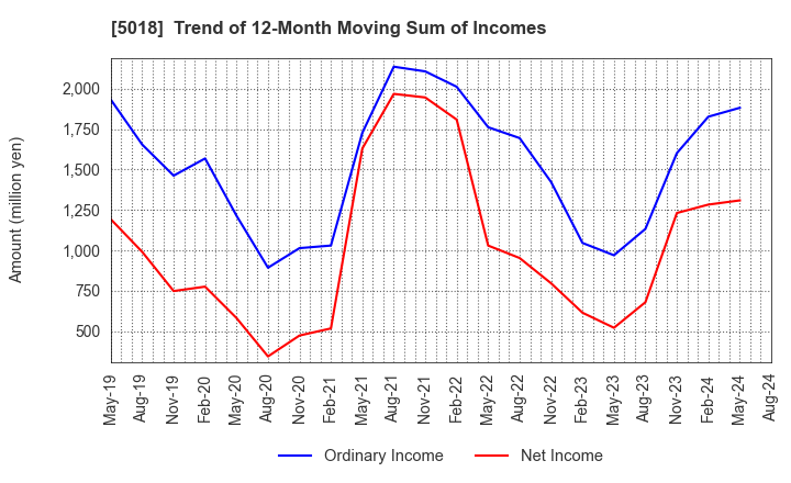 5018 MORESCO Corporation: Trend of 12-Month Moving Sum of Incomes