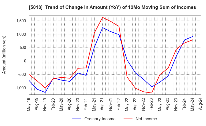 5018 MORESCO Corporation: Trend of Change in Amount (YoY) of 12Mo Moving Sum of Incomes