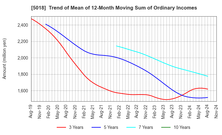 5018 MORESCO Corporation: Trend of Mean of 12-Month Moving Sum of Ordinary Incomes