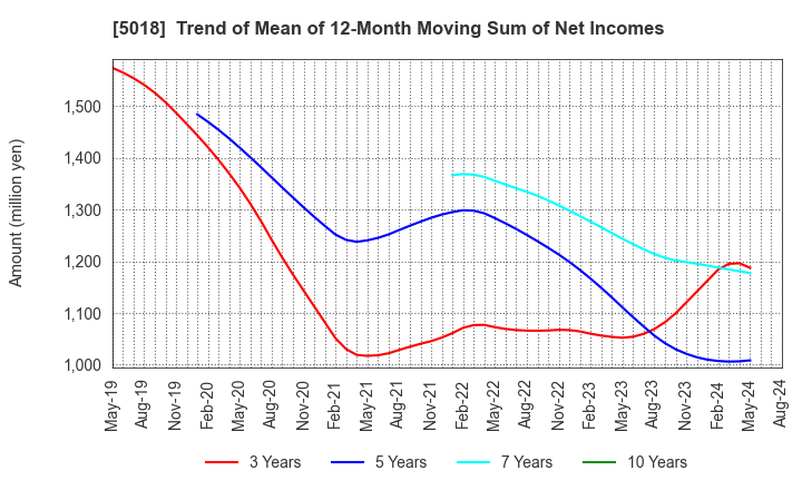 5018 MORESCO Corporation: Trend of Mean of 12-Month Moving Sum of Net Incomes