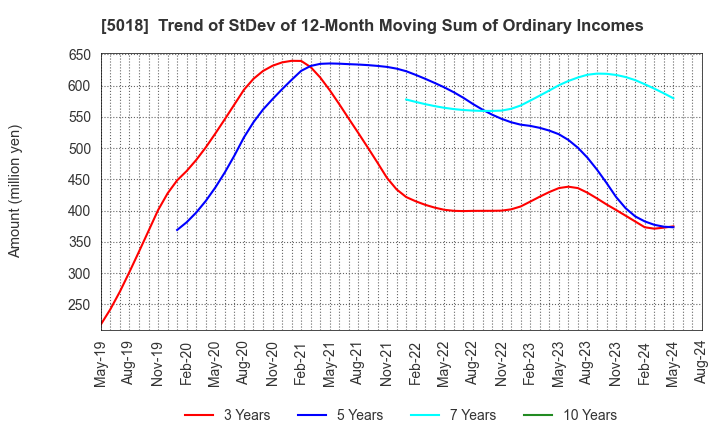 5018 MORESCO Corporation: Trend of StDev of 12-Month Moving Sum of Ordinary Incomes