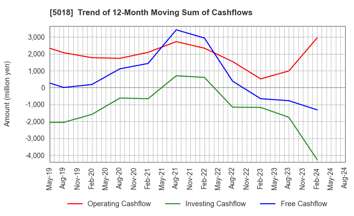 5018 MORESCO Corporation: Trend of 12-Month Moving Sum of Cashflows
