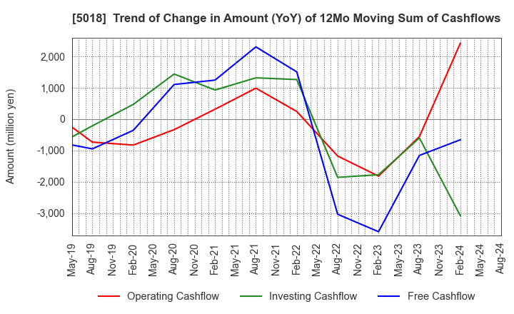 5018 MORESCO Corporation: Trend of Change in Amount (YoY) of 12Mo Moving Sum of Cashflows
