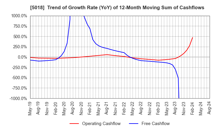 5018 MORESCO Corporation: Trend of Growth Rate (YoY) of 12-Month Moving Sum of Cashflows