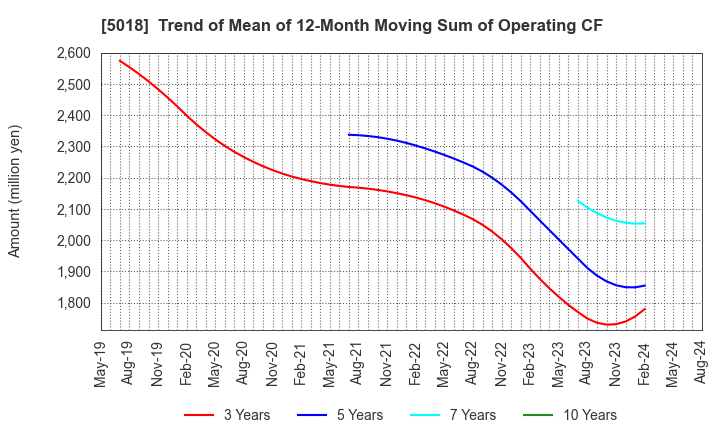 5018 MORESCO Corporation: Trend of Mean of 12-Month Moving Sum of Operating CF