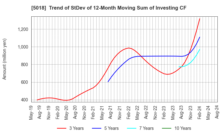 5018 MORESCO Corporation: Trend of StDev of 12-Month Moving Sum of Investing CF
