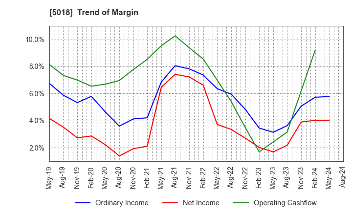 5018 MORESCO Corporation: Trend of Margin