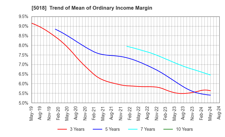 5018 MORESCO Corporation: Trend of Mean of Ordinary Income Margin