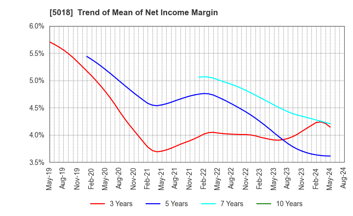 5018 MORESCO Corporation: Trend of Mean of Net Income Margin