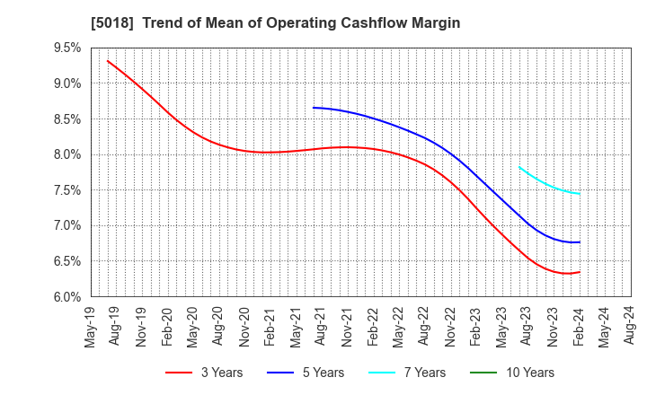 5018 MORESCO Corporation: Trend of Mean of Operating Cashflow Margin