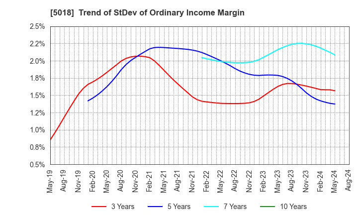 5018 MORESCO Corporation: Trend of StDev of Ordinary Income Margin