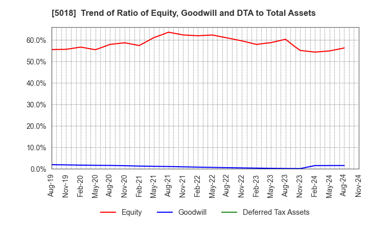 5018 MORESCO Corporation: Trend of Ratio of Equity, Goodwill and DTA to Total Assets