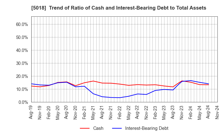 5018 MORESCO Corporation: Trend of Ratio of Cash and Interest-Bearing Debt to Total Assets